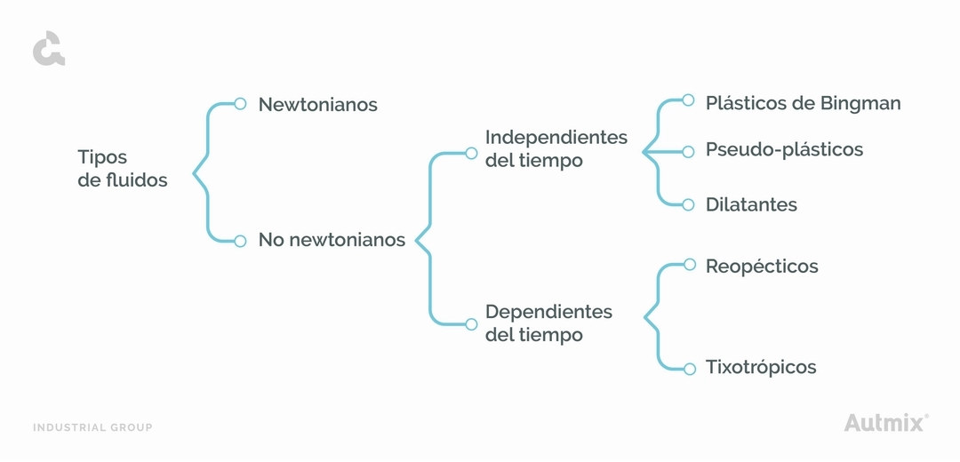 Fluidos no newtonianos - Ejemplos - Clasificación