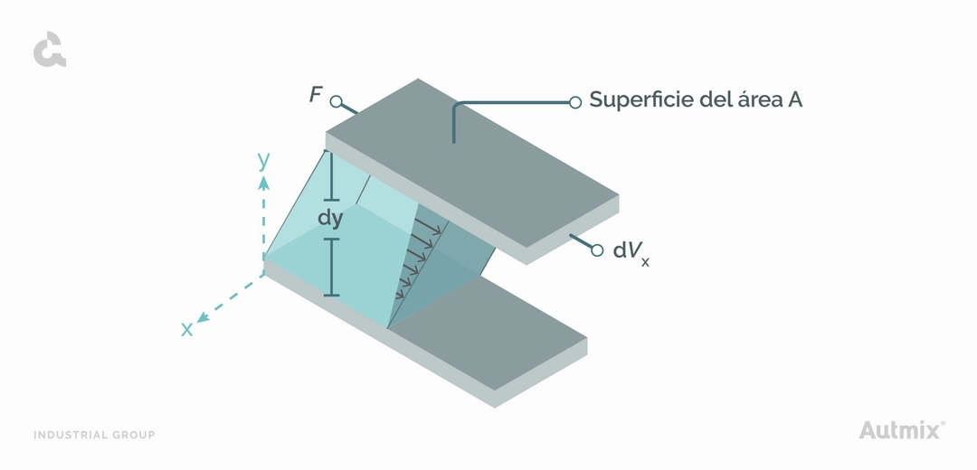 Ejemplos de fluidos no newtonianos - Fórmula