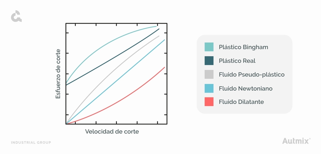 Ejemplos de fluidos no newtonianos - tipos